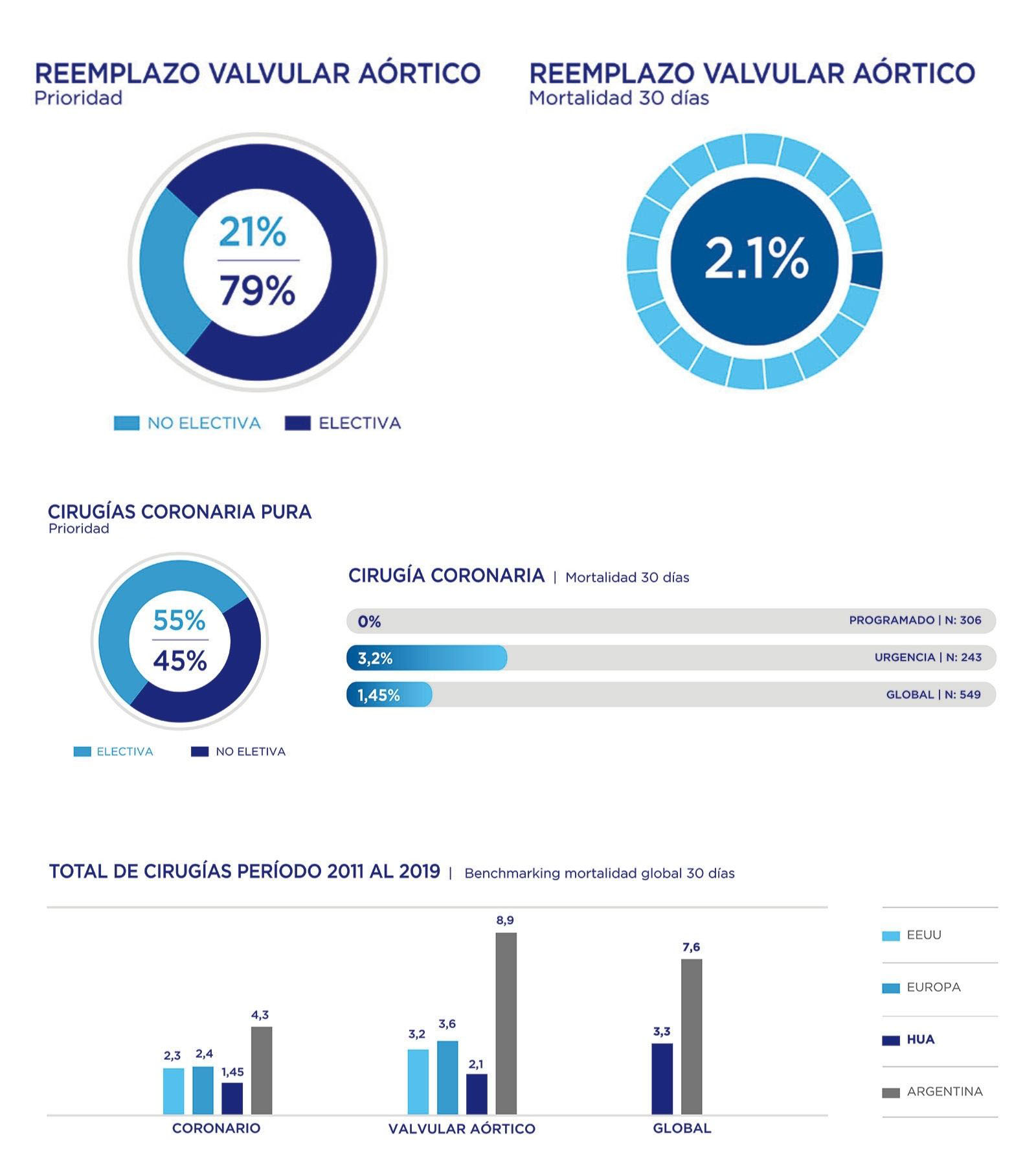 Índices de Gestión - Cirugía Cardiovascular